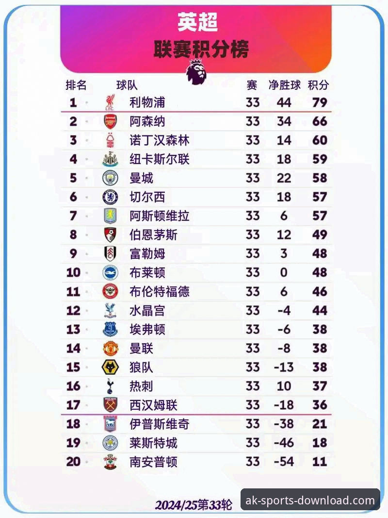 AK体育靠谱吗 揭秘英超五月积分榜:阿森纳领跑的198分背后暗藏玄机